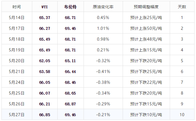油价变动消息