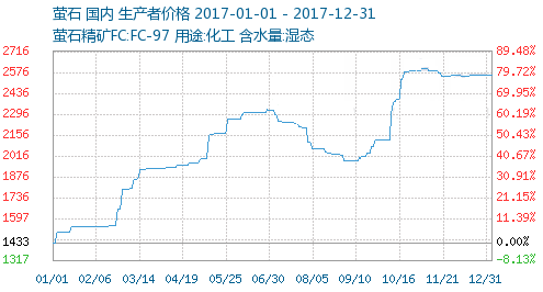 萤石粉最新价格，市场走势与影响因素分析揭秘