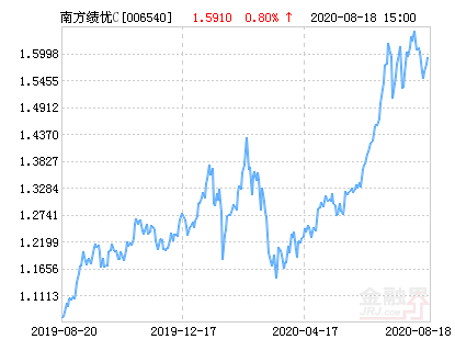 南方绩优基金最新净值深度解析