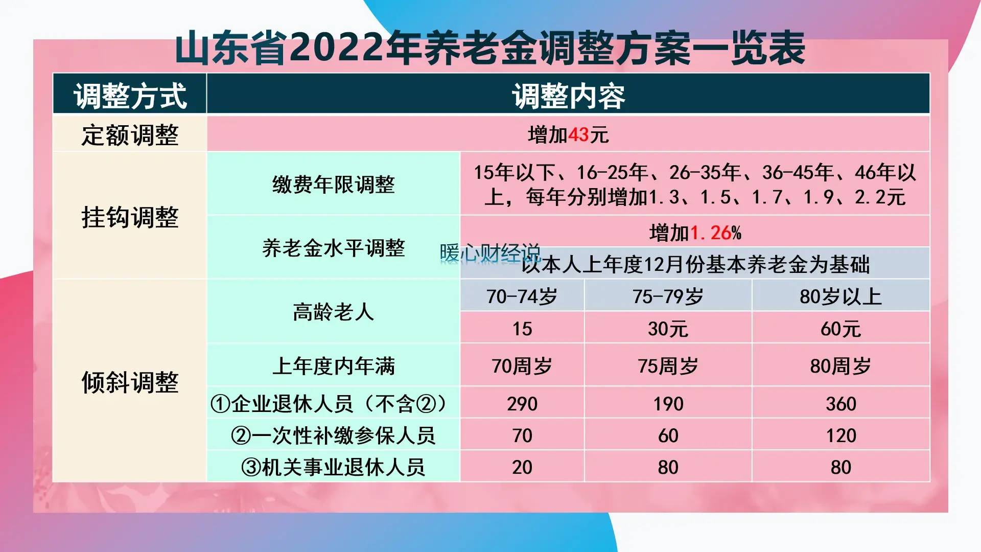 2022年退休金调整最新消息解读与个人见解